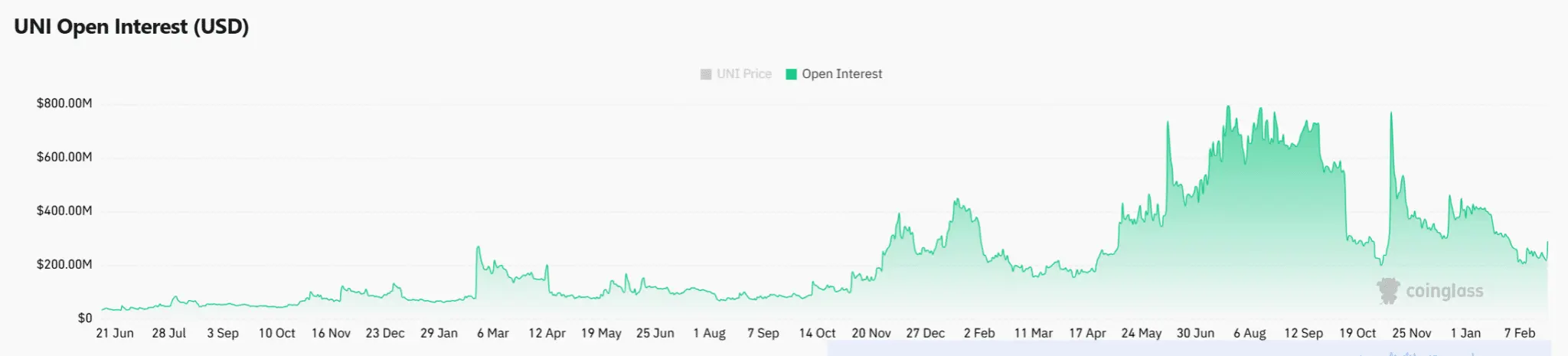 Uniswap tăng vọt 15%: Đợt phục hồi bền vững hay cái bẫy đòn bẩy?