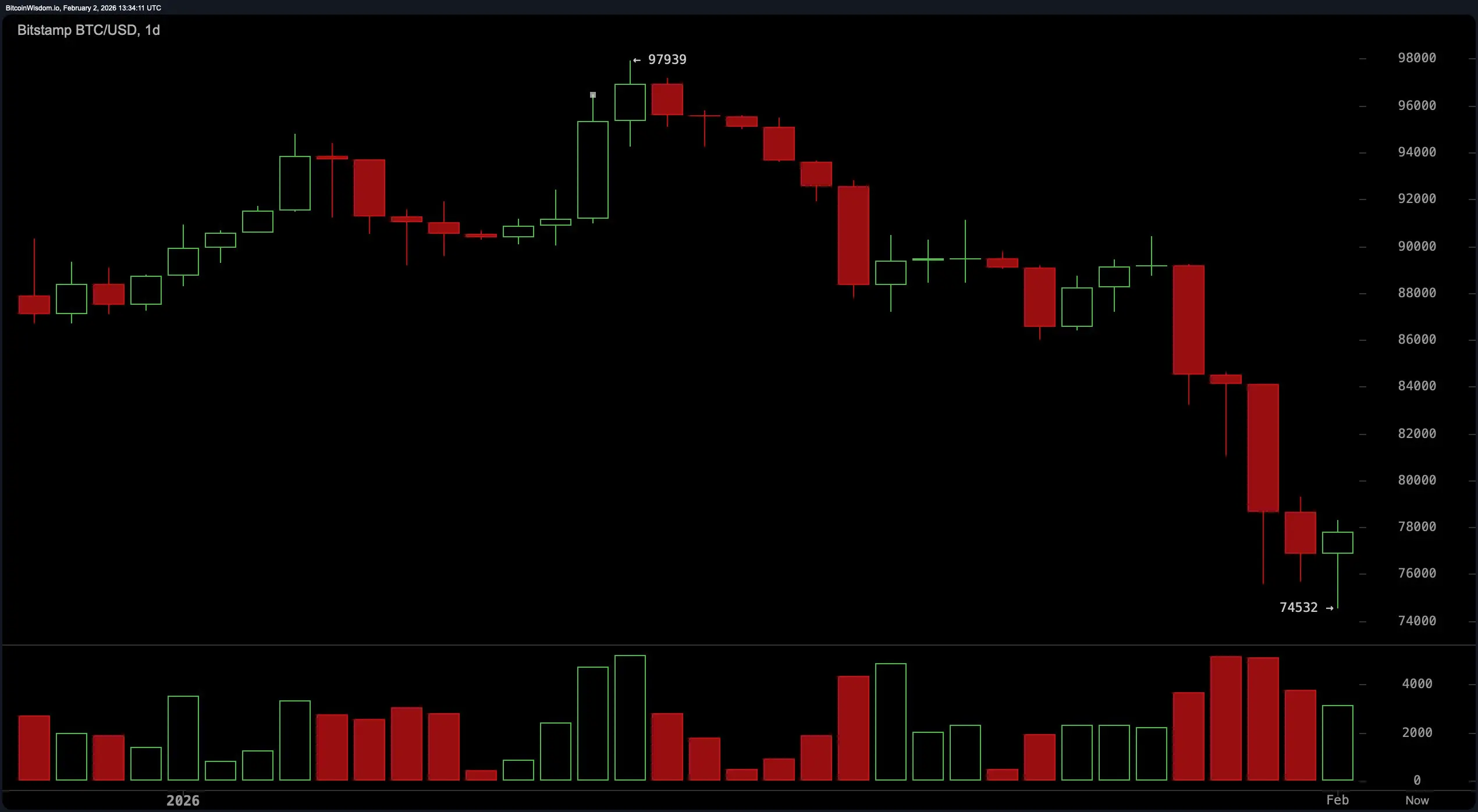 Bitcoin’s $74K Floor: Will the Foundation Hold or Crack Under Pressure?