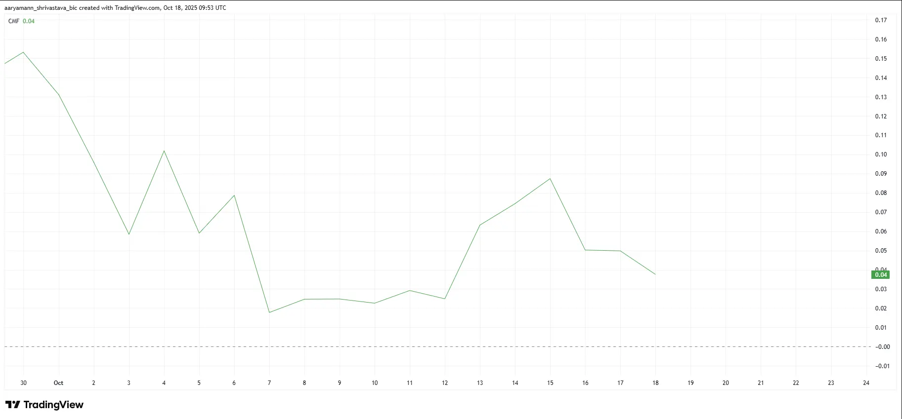 O preço do Pi Coin tem condições de inverter a tendência?