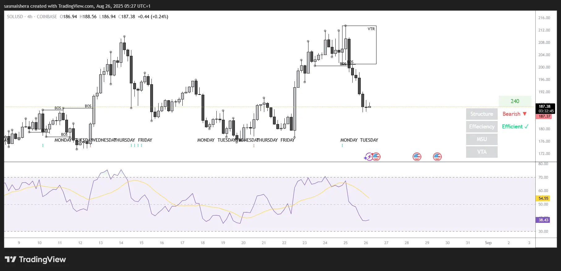 SOL/USD 4H Chart