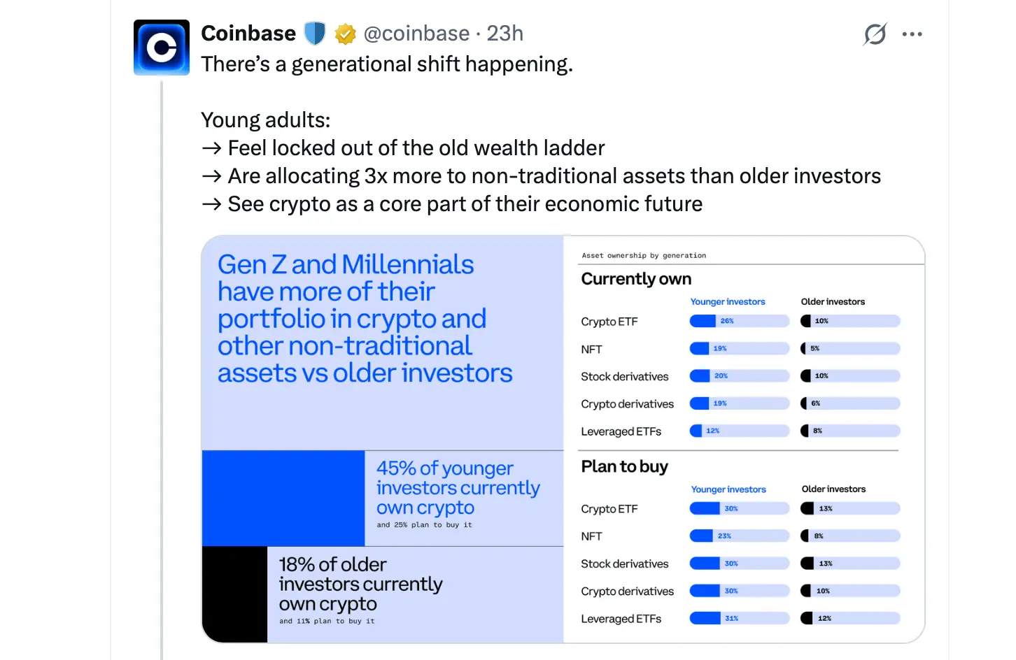 Why Coinbase Says Younger Investors Are Betting on Crypto First