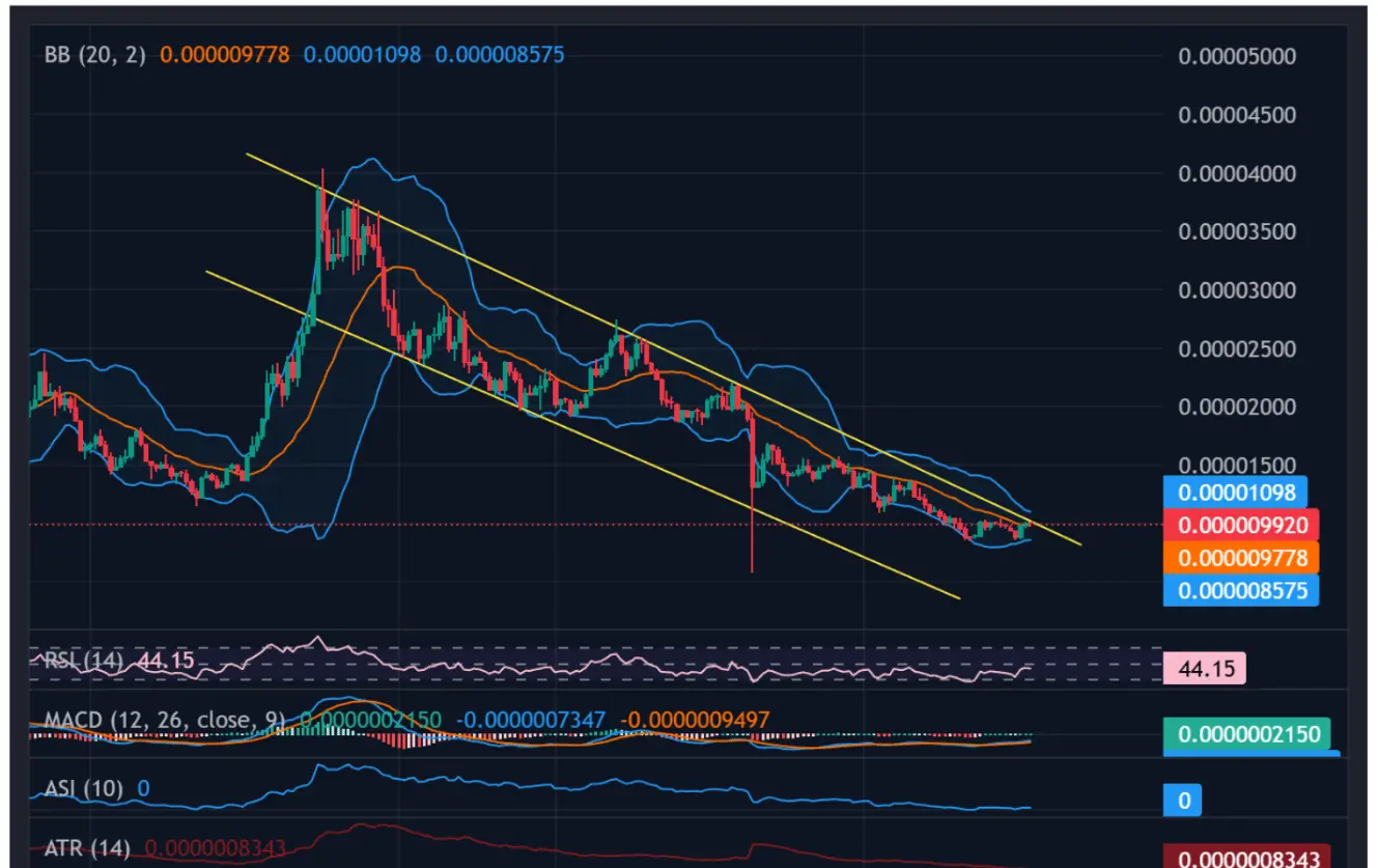 BONK inside descending channel