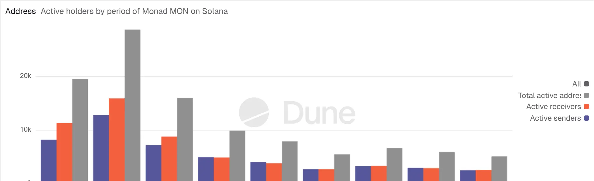 Monad Active Addresses.