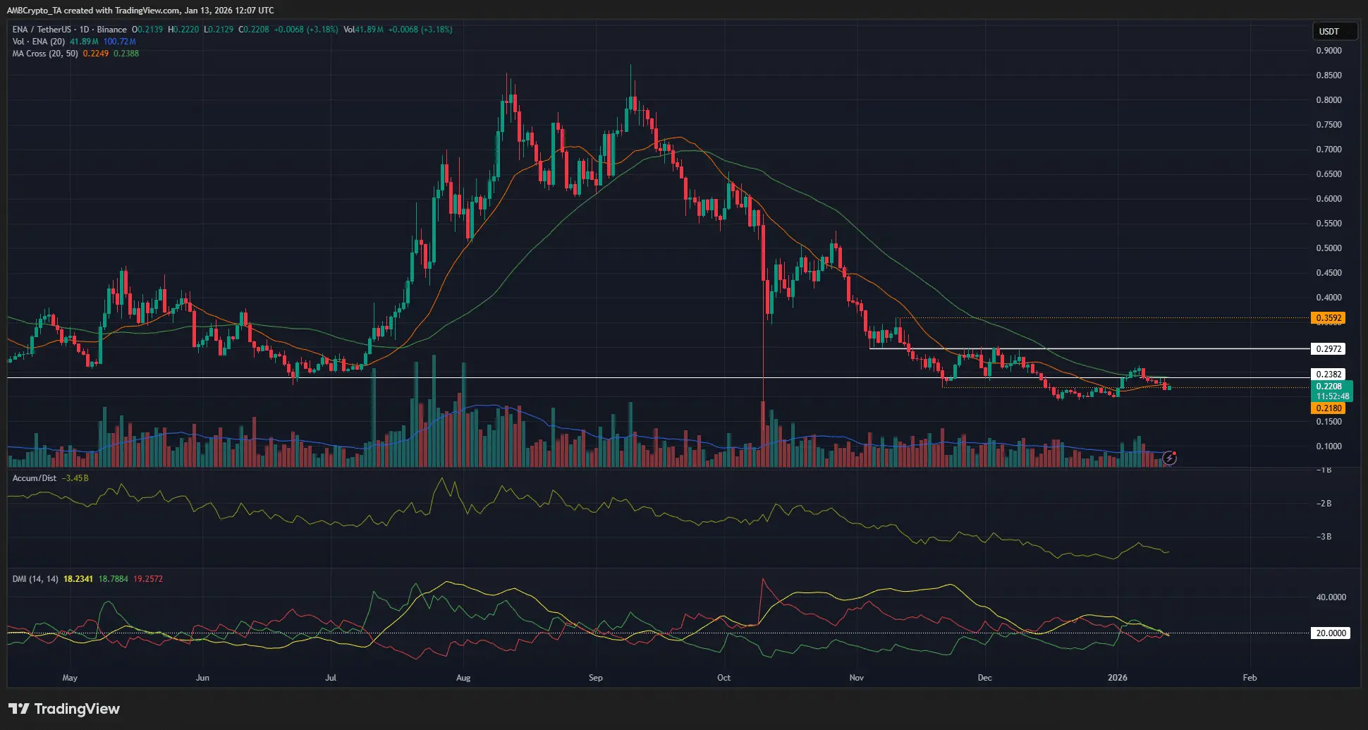 Giá ENA của Ethena vẫn trì trệ bất chấp các thỏa thuận hợp tác mới