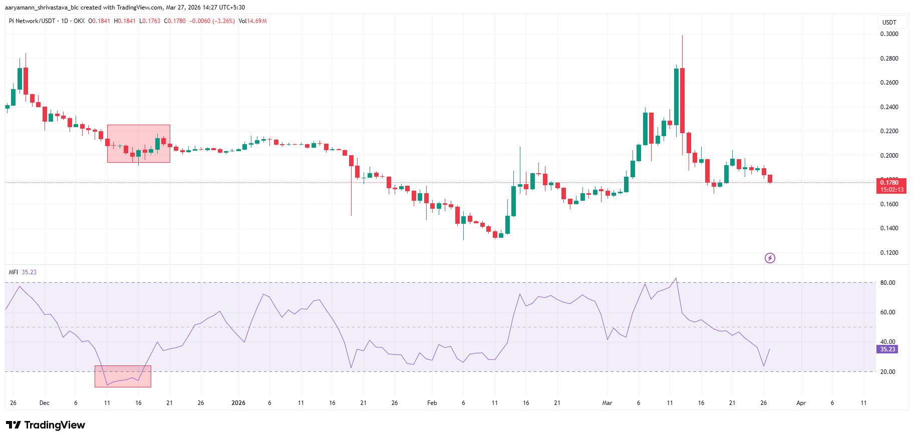 Giá Pi Coin từng giảm 38% trước đây – Lịch sử có đang lặp lại?