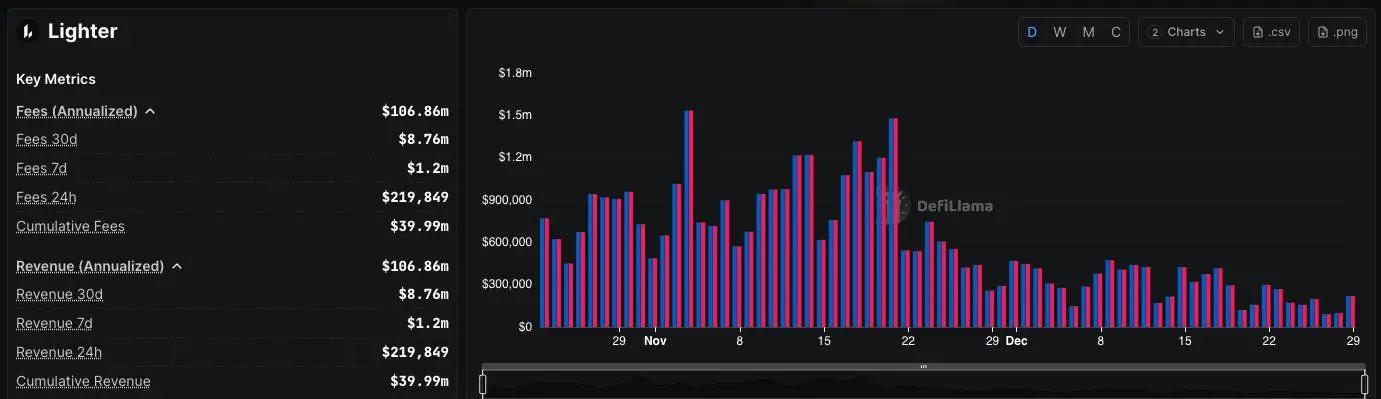 Daily Revenue of Lighter. Source: DefiLlama
