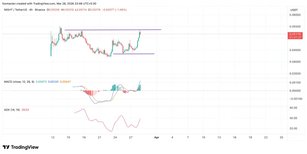 Midnight (NIGHT) Ціль: $0.072015