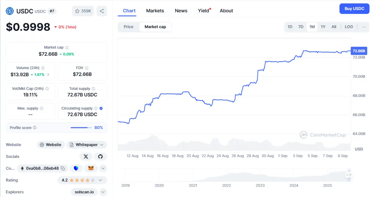 Circle (USDC) La capitalisation boursière augmente de 11 % entre le 9 août et le 9 septembre 2025 | Source : CoinMarketCap