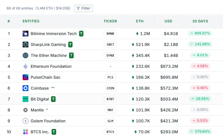 BitMine, SharpLink command $7b ETH en tant que participations d'entreprise dépassent $14b - 1