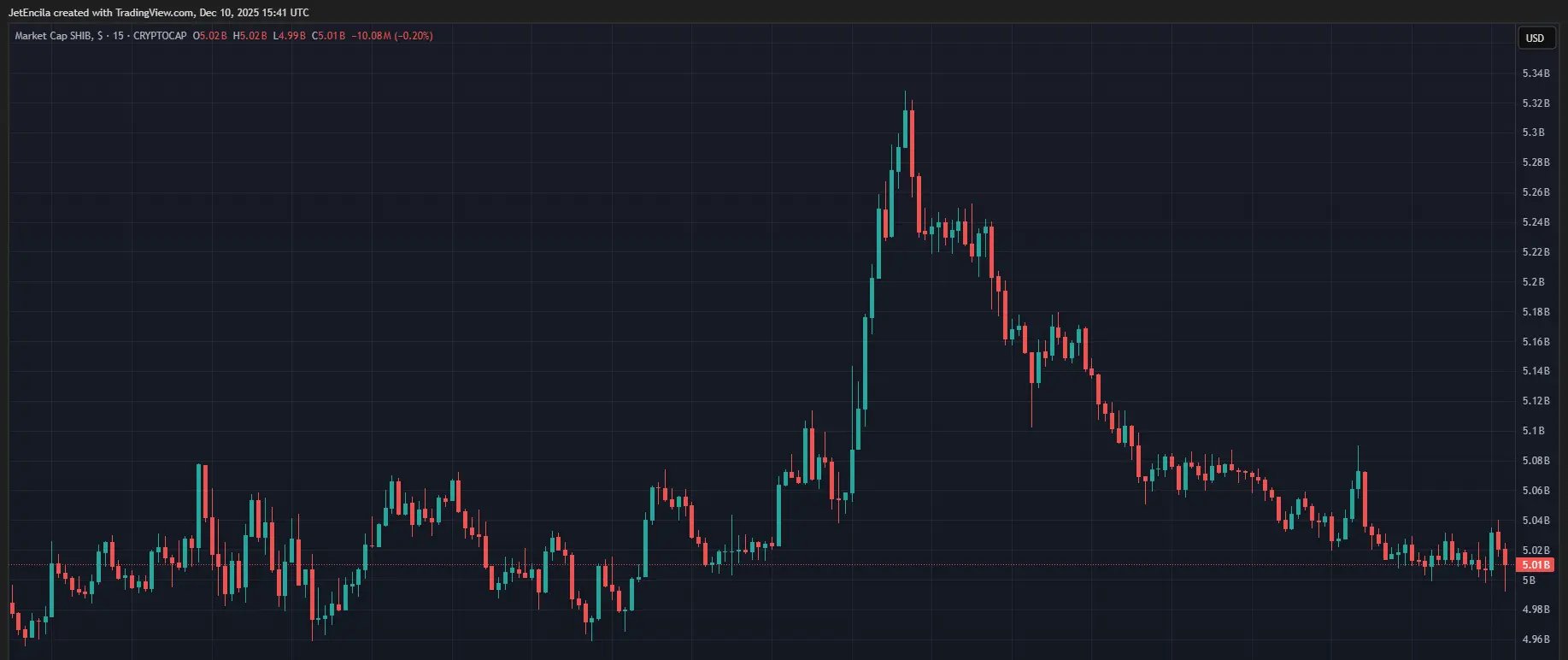 CRYPTOCAP:SHIB Chart Image