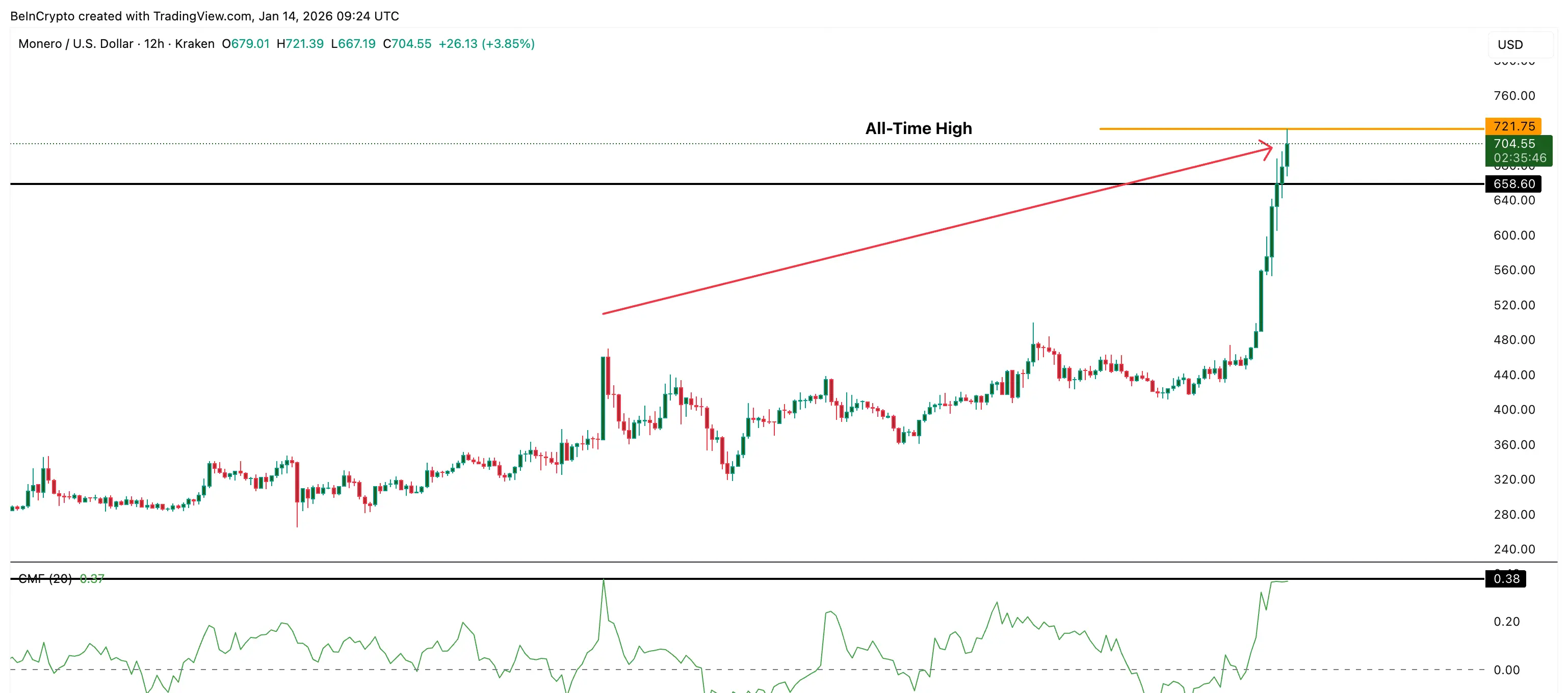 XMR Price Move