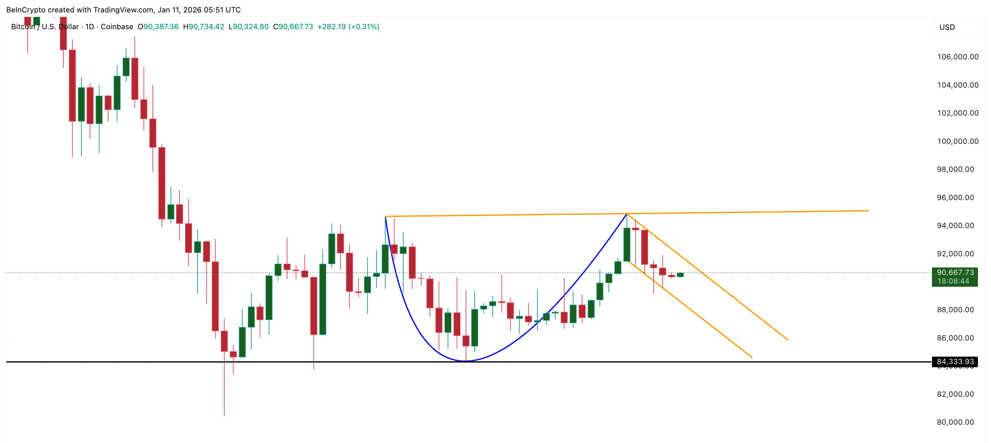 Breakout Pattern Holds