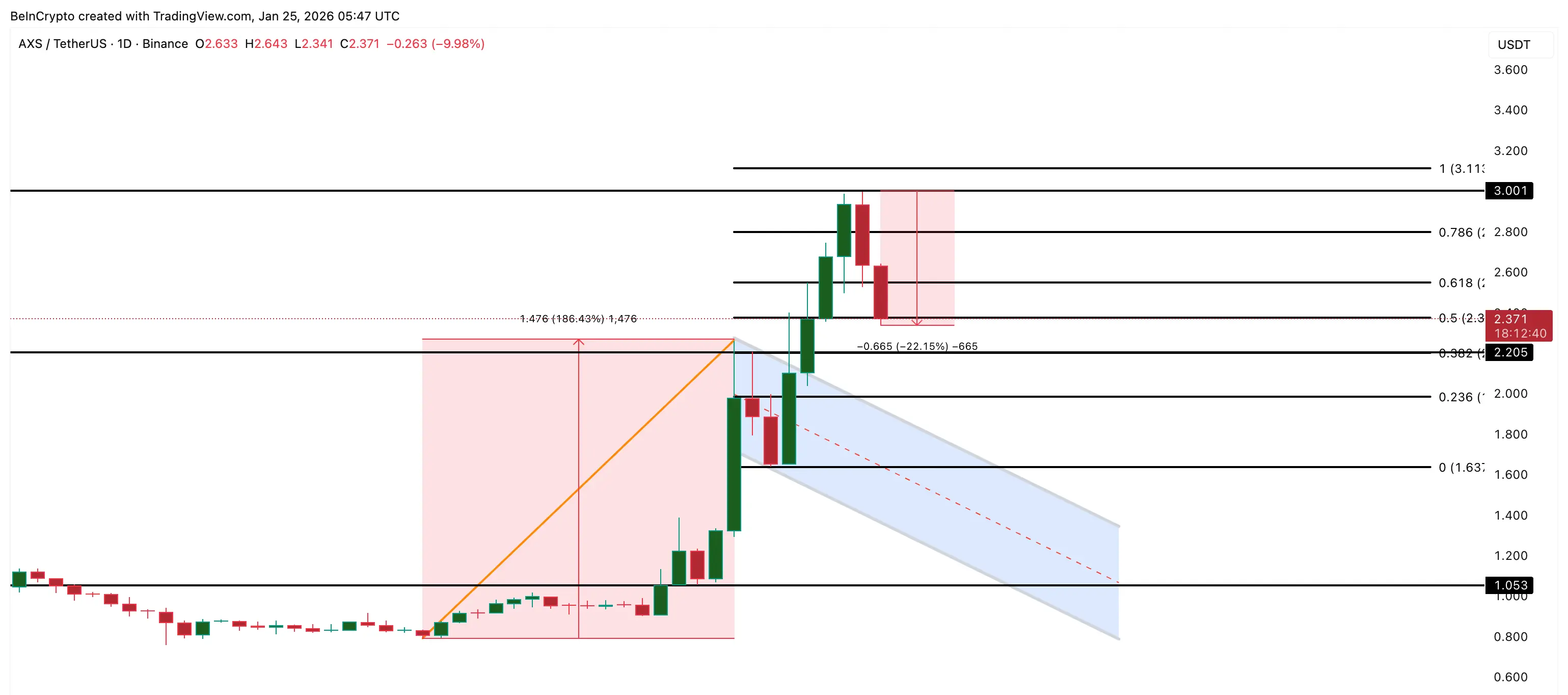 AXS Price Analysis (Current Case)