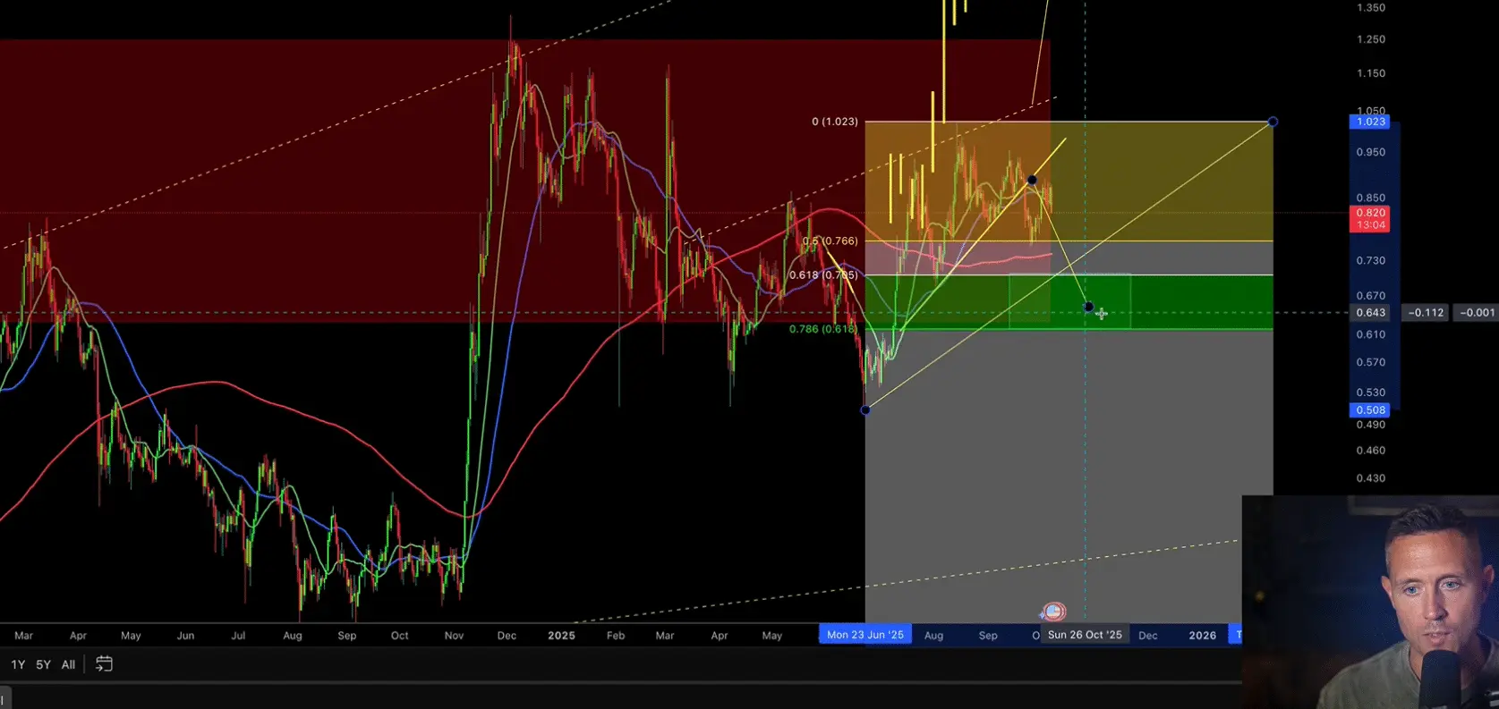 Cardano Fibonacci Supports/Dan Gambardello
