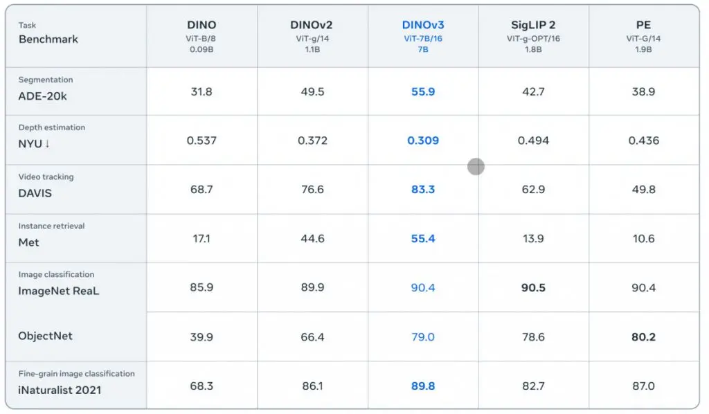 DINOv3: Yarı Denetimli Öğrenme ile Yüksek Etkili Uygulamaların Kilidini Açma