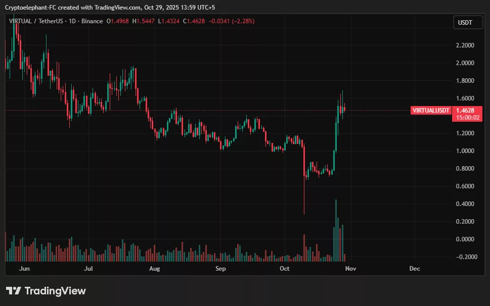 Predicción de precios de Virtuals Protocol: ¿VIRTUAL superará los $2? - 2
