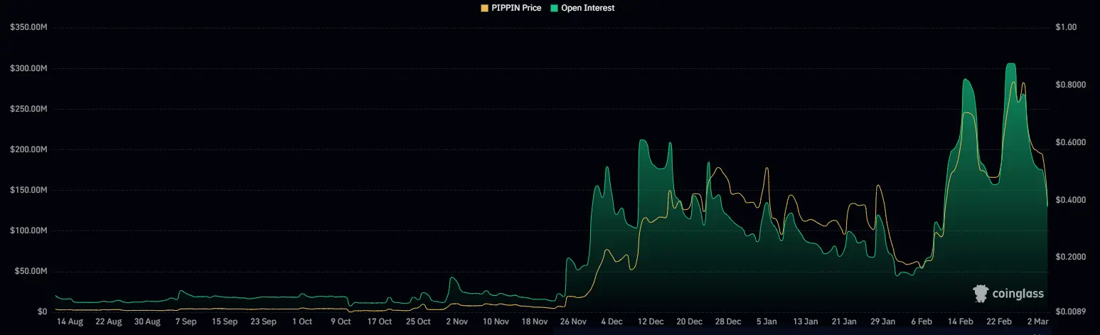 PIPPIN caiu 37% com 43 milhões de dólares saindo do mercado – O que está acontecendo?