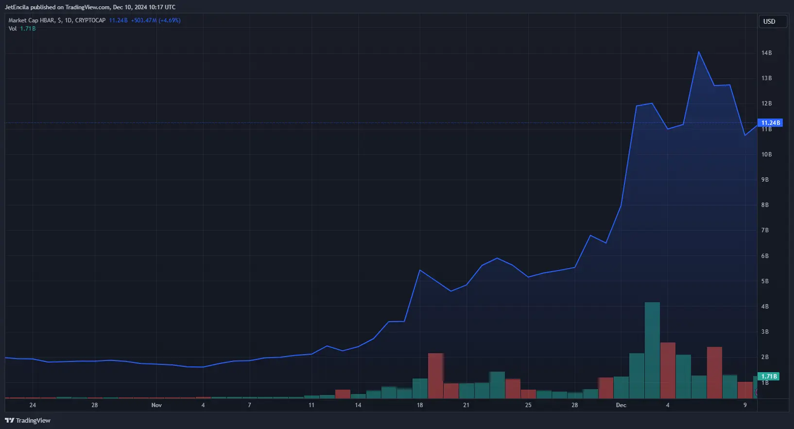 HBARが$100に達する？アナリストはユーティリティと時価総額のポテンシャルを指摘しています |Gate 広場のNewsBTC