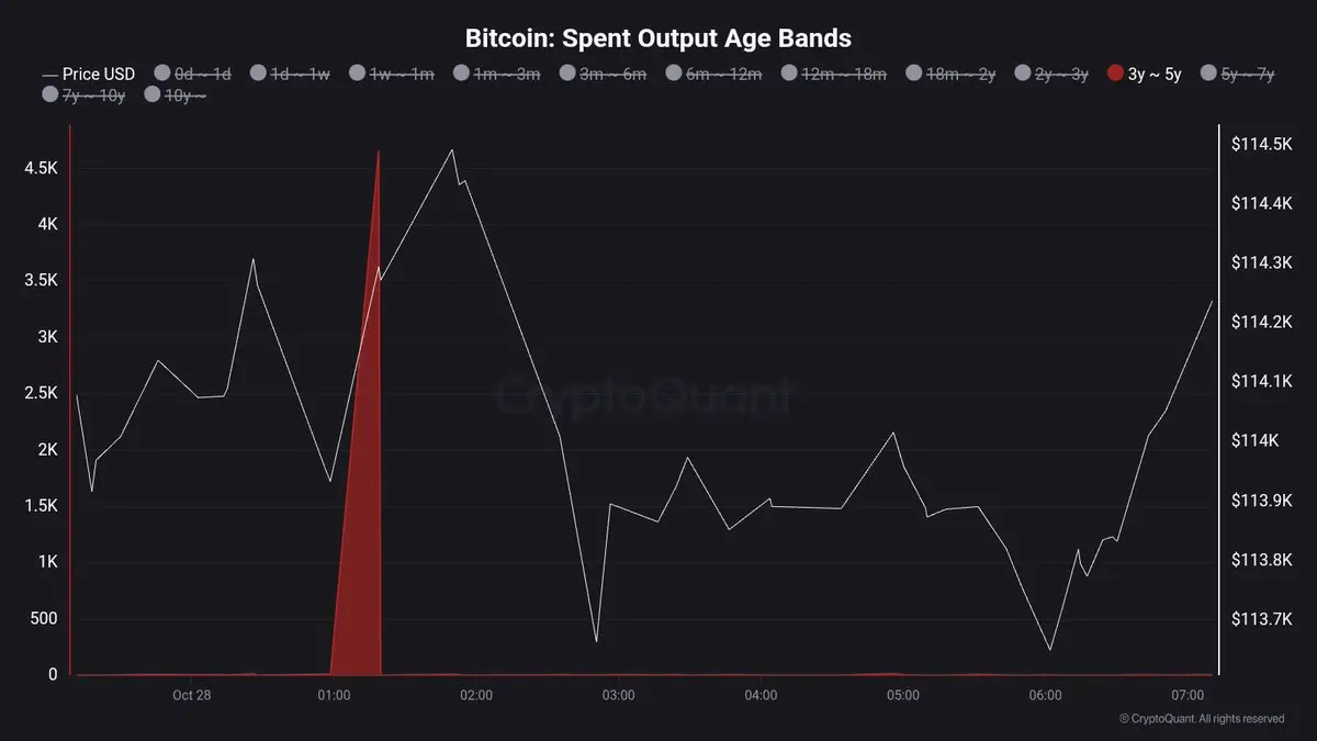 Bitcoin Spent Output Age Bands | Nguồn: Maartunn