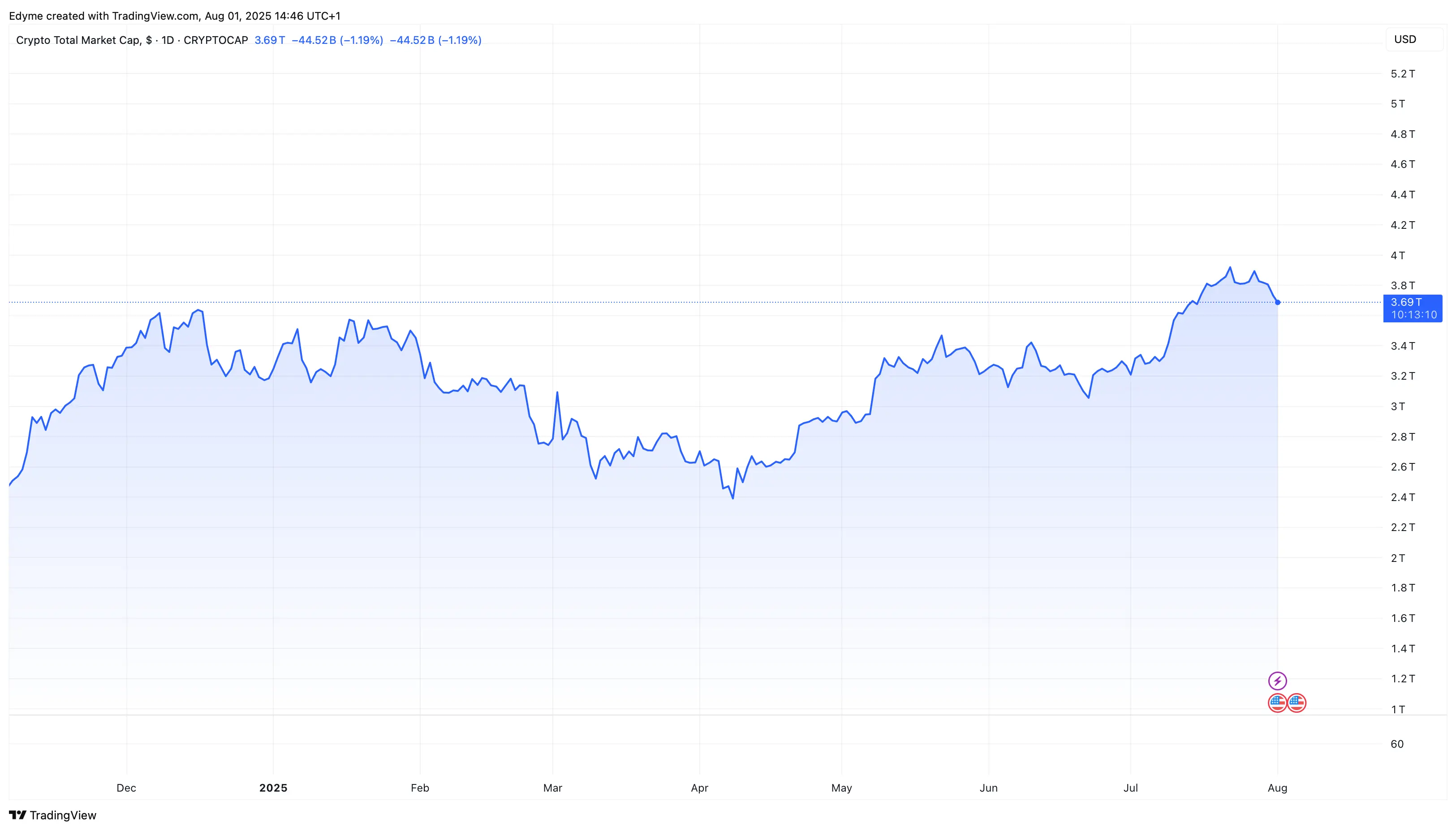 Giá trị vốn hóa thị trường crypto toàn cầu trên TradingView