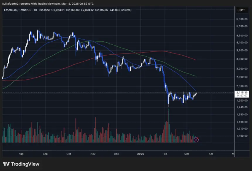 ETH testing critical resistance level | Source: ETHUSDT chart on TradingView