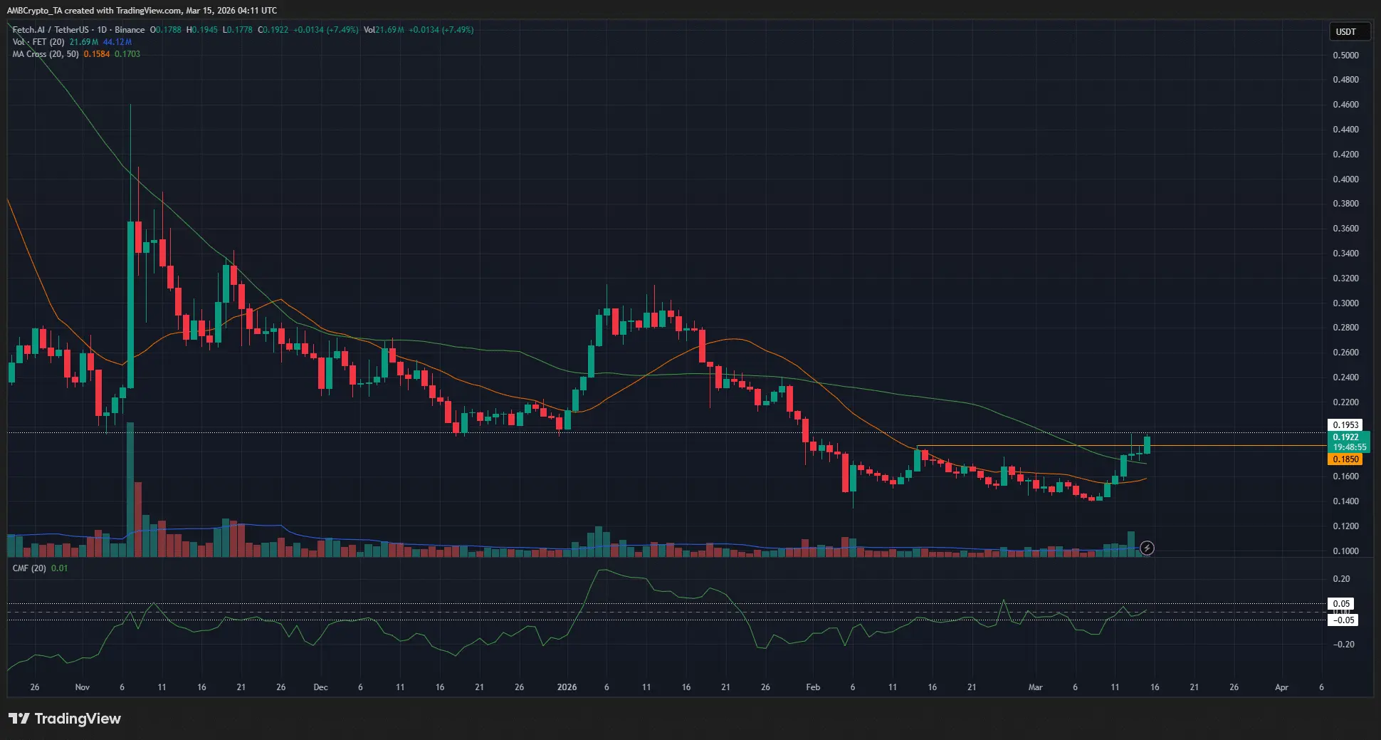 Theo dõi hành trình của FET đến mức 0,24 đô la khi lĩnh vực tiền điện tử AI ghi nhận tuần giao dịch tốt nhất trong nhiều tháng