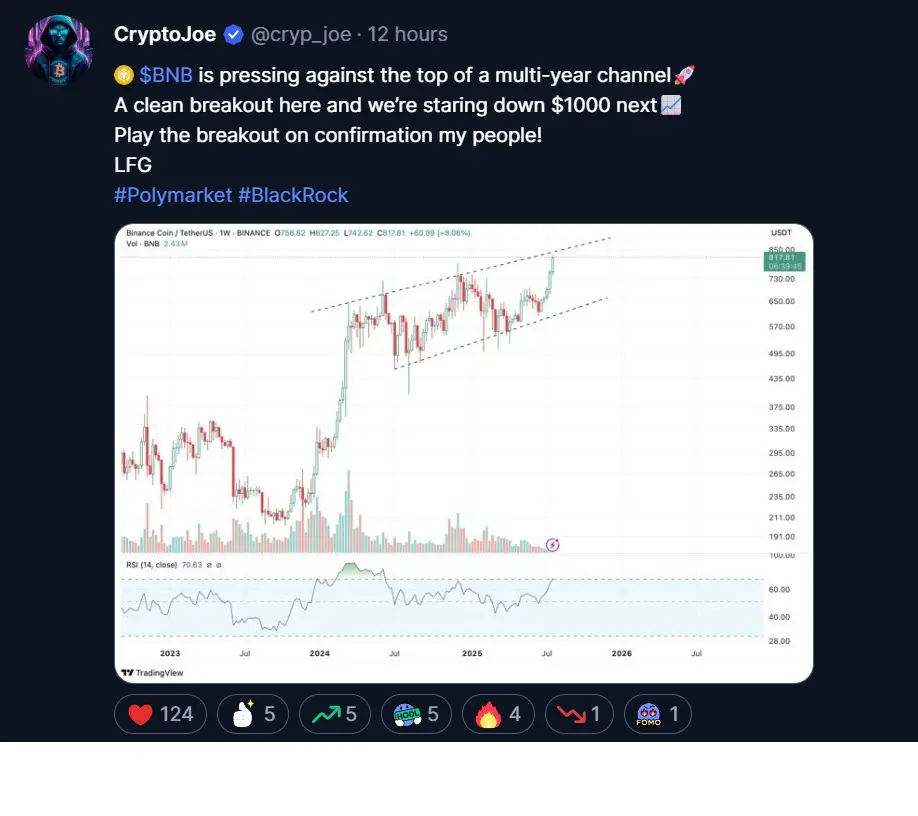 BNB Price Rally
