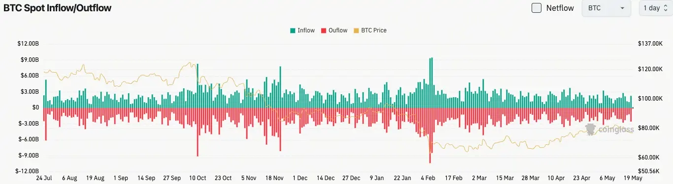 比特幣現貨流量
