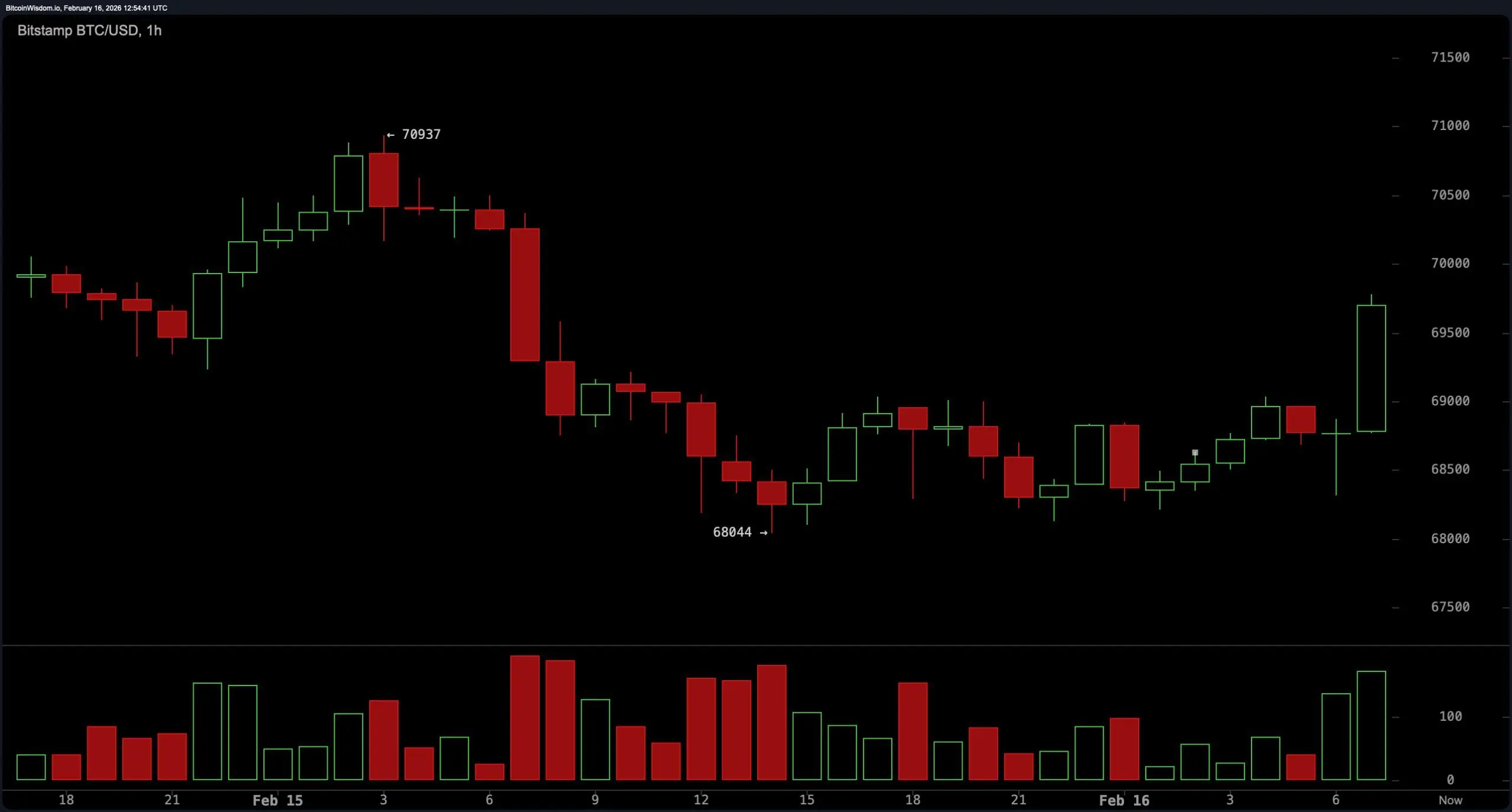 Bitcoin Consolidates Above $69,000 as $71,000 Emerges as Key Resistance
