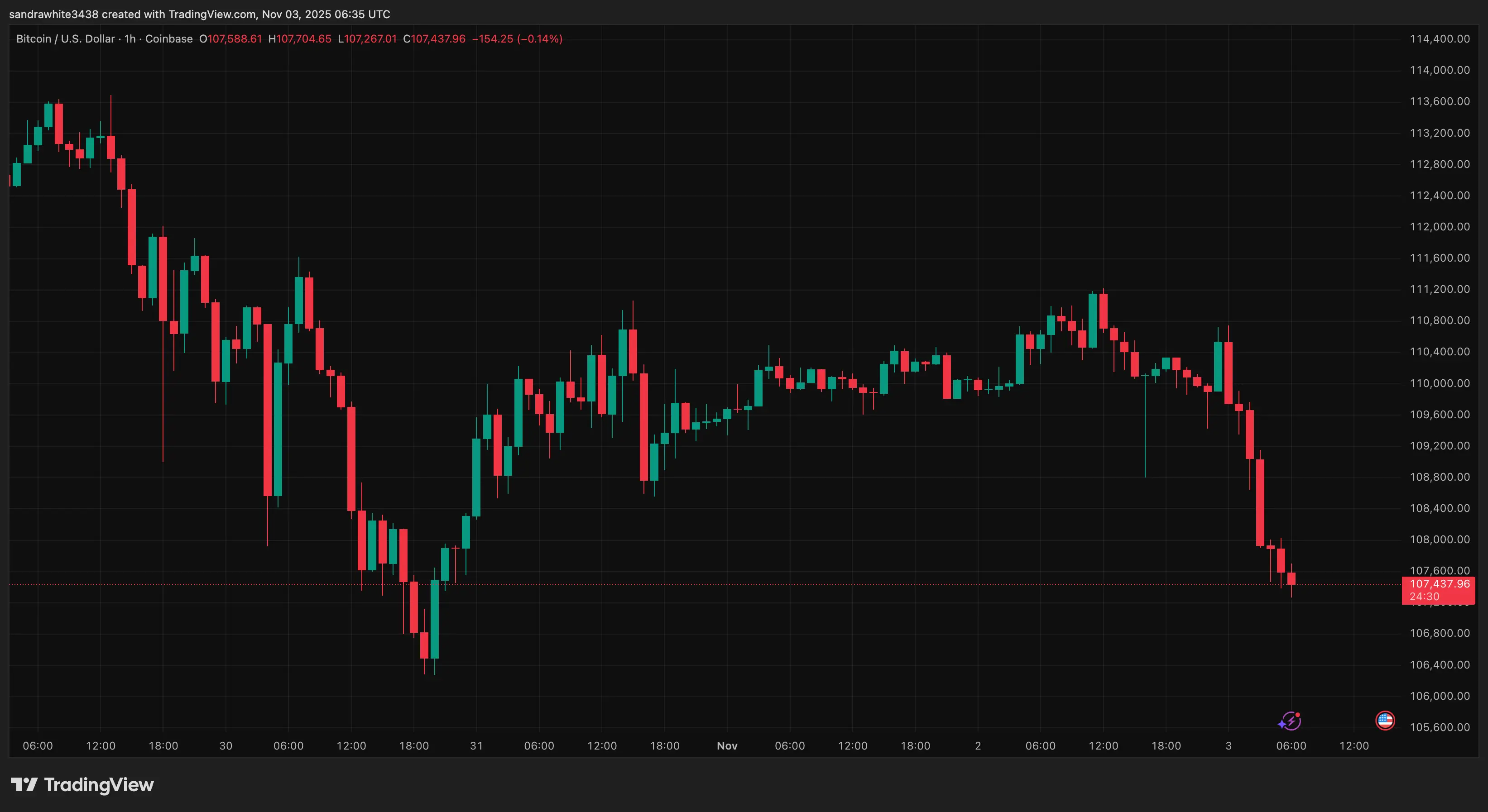 Graphique des prix de Bitcoin de Tradingview.com