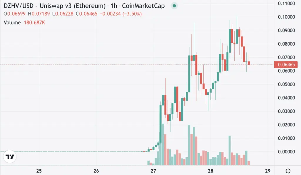 DizzyHavoc token earns trader $225k on no trading volume - 1