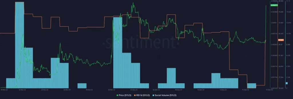 Sylo rallies to 19-month high despite market-wide turbulence  - 1