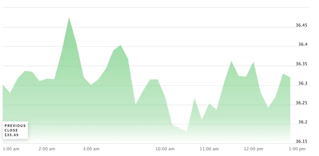 Ark Invest liquidates remaining Grayscale stocks - 1