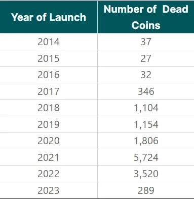 Over 50% of tokens listed on CoinGecko since 2014 have died, data shows - 1
