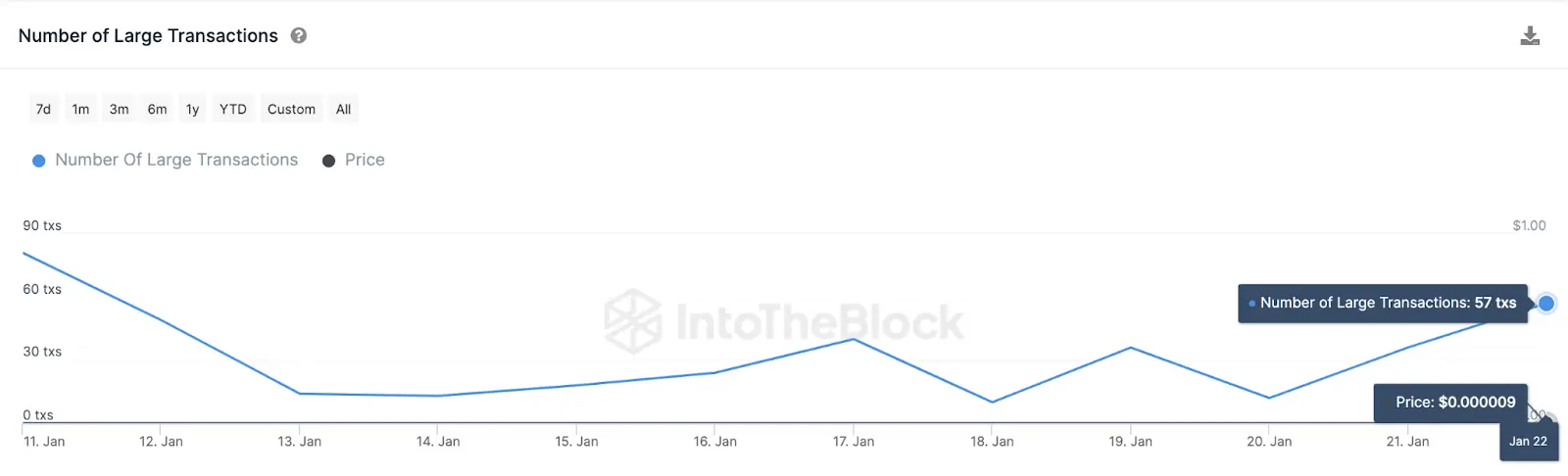 Shiba Inu (SHIB) Whale Transactions vs. Price | Source: IntoTheBlock