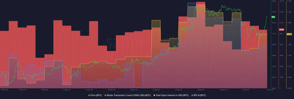 Bitcoin surges to $43k amid declining whale activity - 1