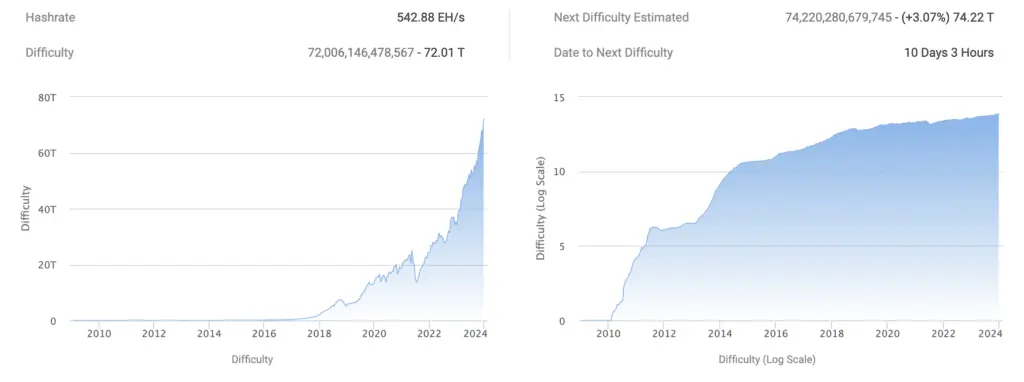 Bitcoin hash rate hits new high with 544 EH/s - 3