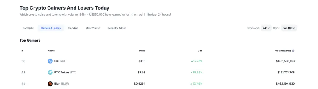 Sui, FTT anchors today's top cryptocurrency gainers - 1