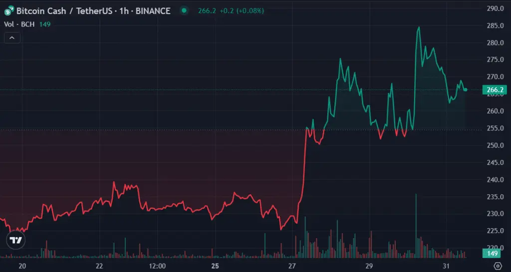 Top cryptocurrencies to watch this week: BSV, BCH, FTT - 2