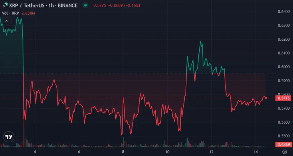 Top cryptos to watch this week: BTC, XRP, SHIB - 2