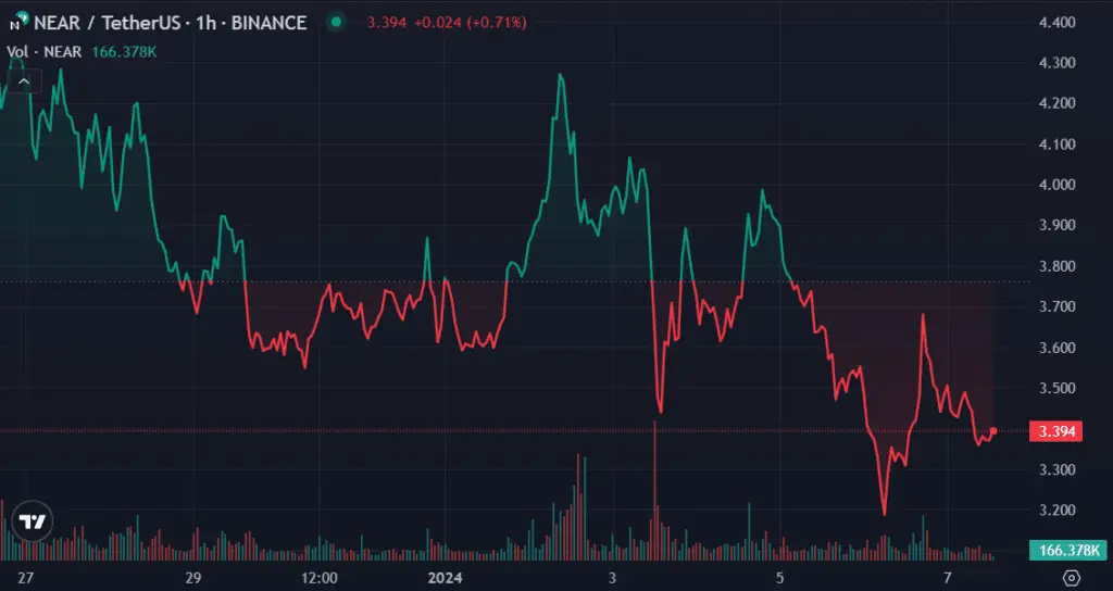 Top cryptocurrencies to watch this week: BTC, NEAR, BONK - 2