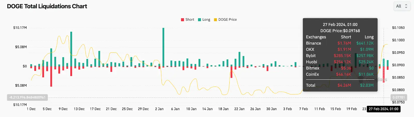 Gráfico de liquidações totais de Dogecoin (DOGE) versus preço