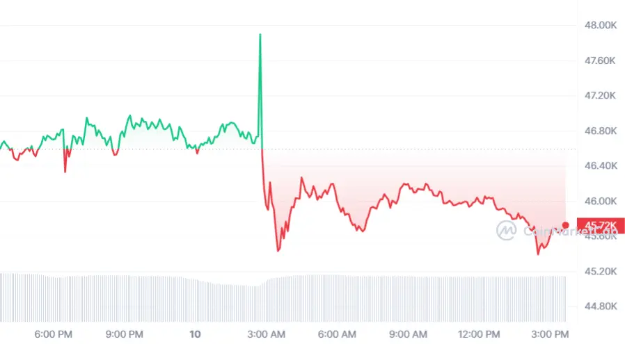 Fidelity cuts proposed spot Bitcoin ETF fee to 0.25% amid industry fee competition - 1