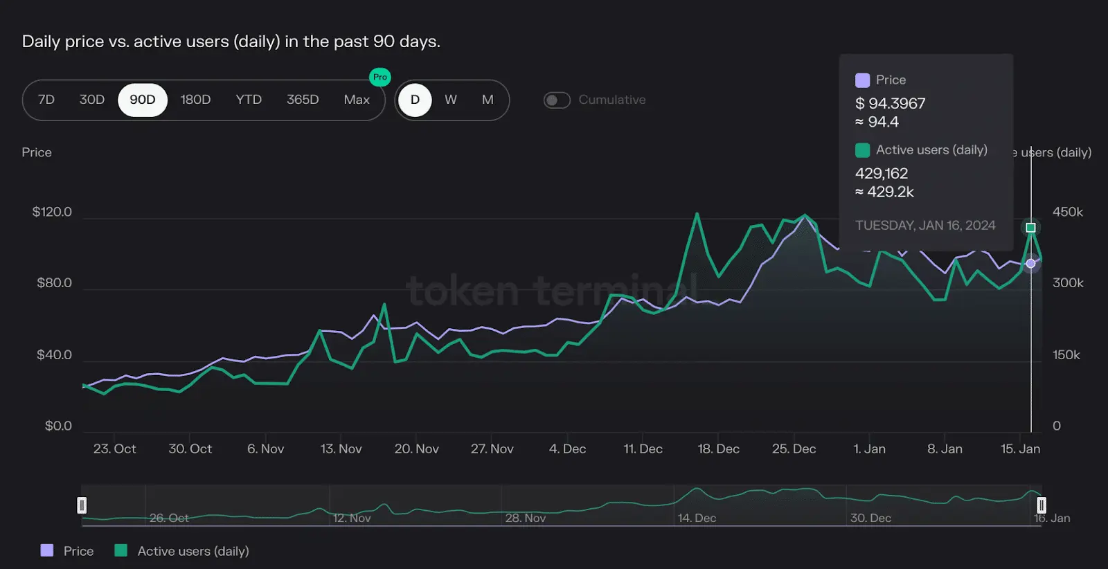 Solana (SOL) daily active addresses vs. price