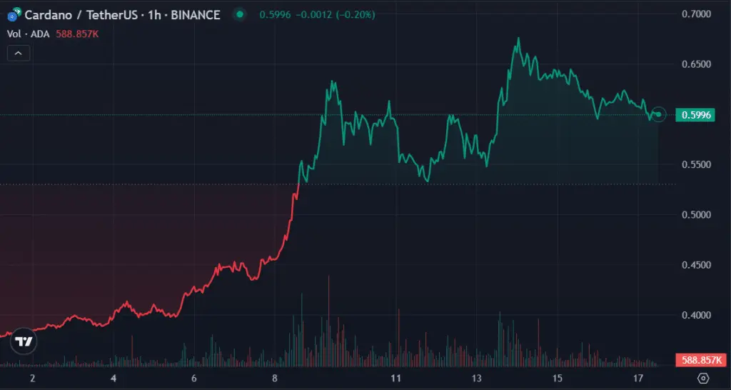 Top cryptocurrencies to watch this week: XRP, ADA, SHIB - 2