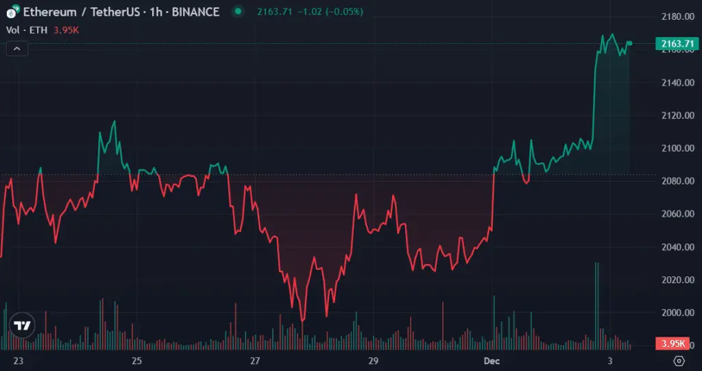 Top cryptos to watch this week: BTC, ETH, TIA - 2