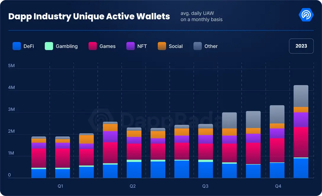 DappRadar: web3 apps surged 124% in 2023 - 1