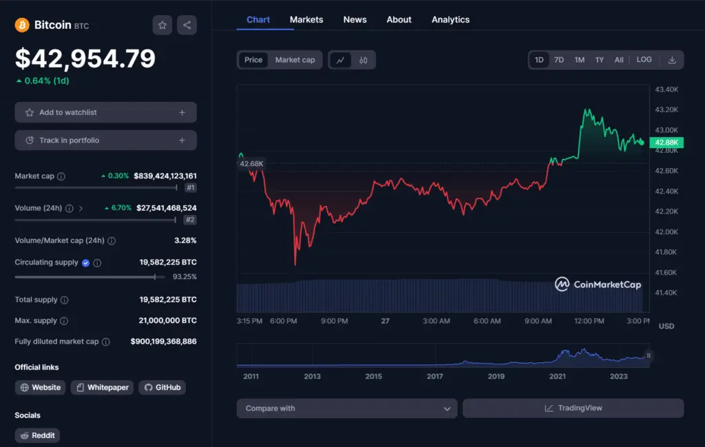 Bitcoin price on Dec. 27