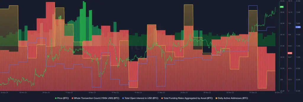 Bitcoin breaks the $41k mark, active addresses surge - 1