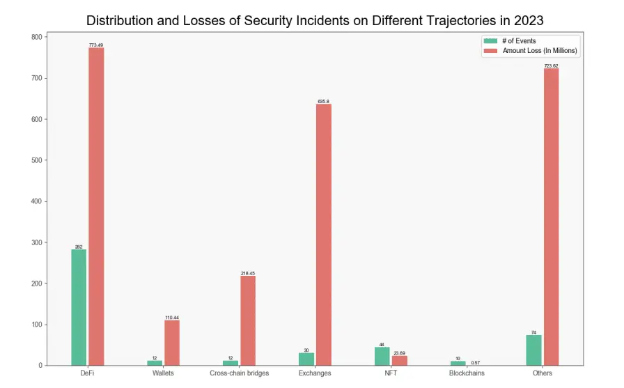 Ethereum suffered highest losses due to rug pulls and hacks, data shows - 1